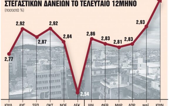 Σφίγγει η θηλιά στους δανειολήπτες: Πιο ακριβά τα δάνεια νοικοκυριών και επιχειρήσεων από Σεπτέμβριο