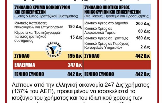 Μαθηματικά αδύνατη η εξυπηρέτηση του ιδιωτικού χρέους χωρίς κουρέματα